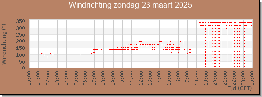 24 uurs windrichting