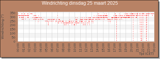 24 uurs windrichting