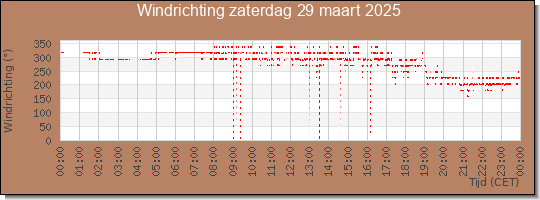 24 uurs windrichting