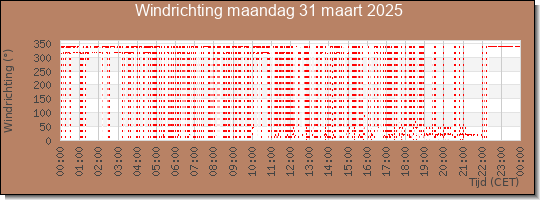 24 uurs windrichting