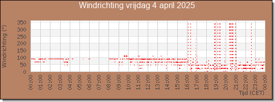 24 uurs windrichting