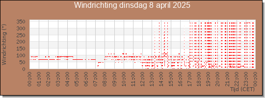 24 uurs windrichting