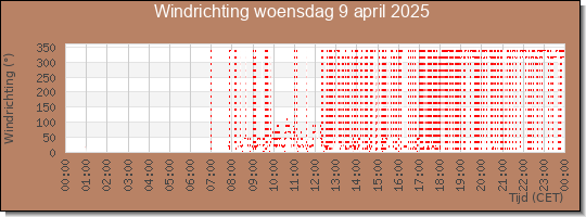 24 uurs windrichting