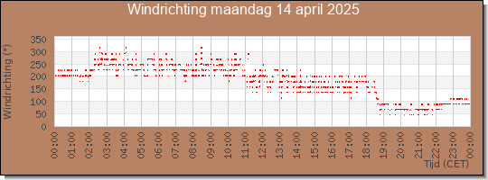 24 uurs windrichting