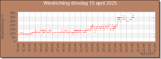 24 uurs windrichting