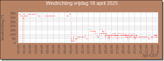 24 uurs windrichting
