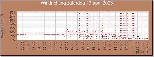 24 uurs windrichting