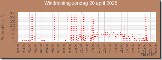 24 uurs windrichting