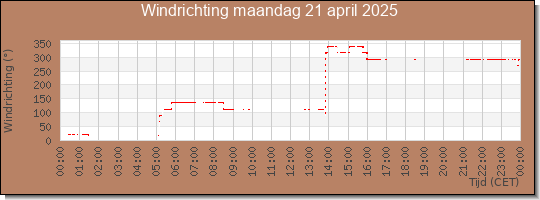 24 uurs windrichting