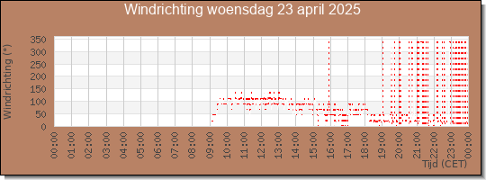 24 uurs windrichting