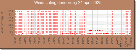 24 uurs windrichting