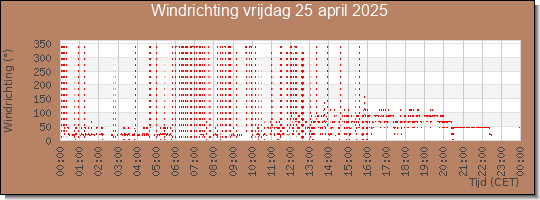 24 uurs windrichting
