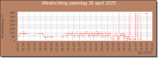 24 uurs windrichting