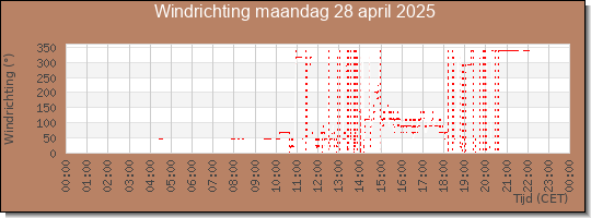 24 uurs windrichting