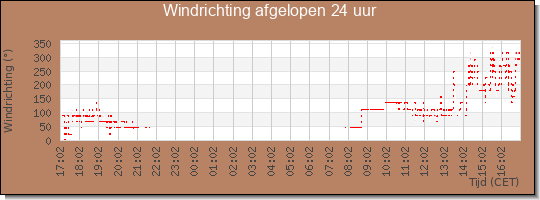 24 uurs windrichting