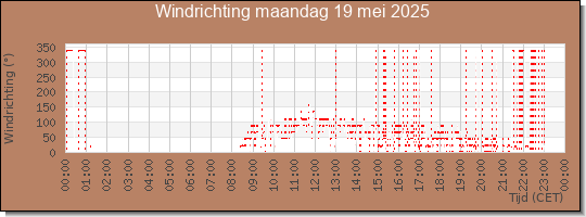 24 uurs windrichting