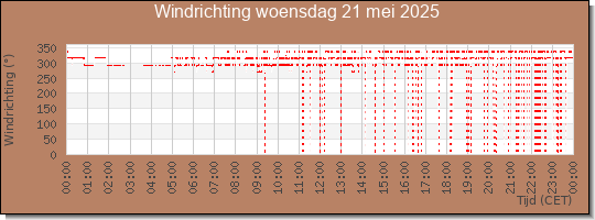 24 uurs windrichting