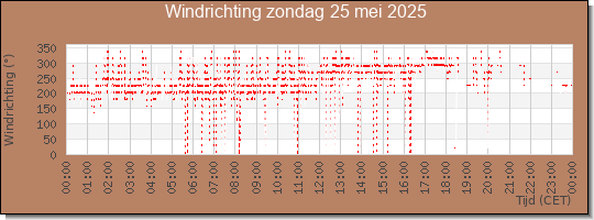 24 uurs windrichting