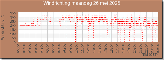24 uurs windrichting