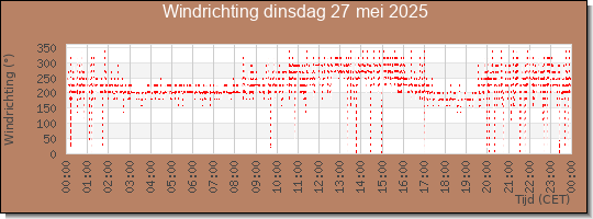 24 uurs windrichting