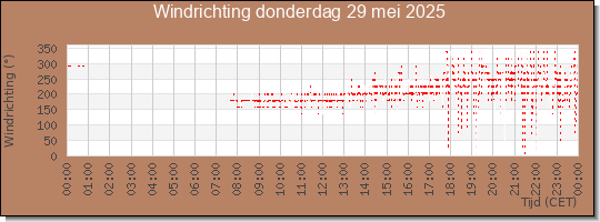 24 uurs windrichting