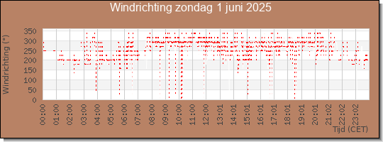 24 uurs windrichting