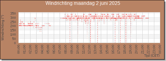 24 uurs windrichting
