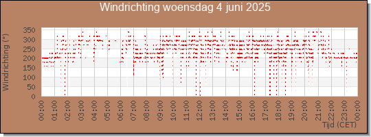 24 uurs windrichting