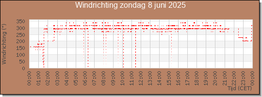 24 uurs windrichting