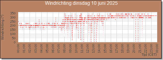 24 uurs windrichting