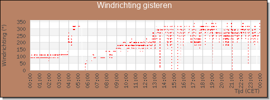 24 uurs windrichting