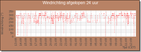 24 uurs windrichting
