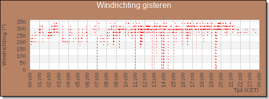 24 uurs windrichting
