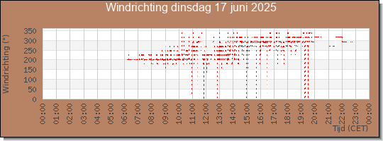24 uurs windrichting