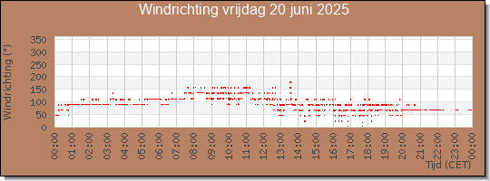 24 uurs windrichting