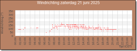 24 uurs windrichting
