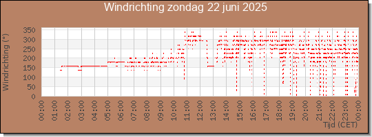 24 uurs windrichting