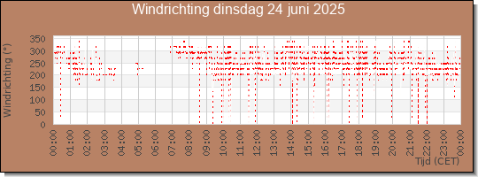 24 uurs windrichting