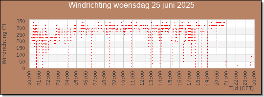 24 uurs windrichting