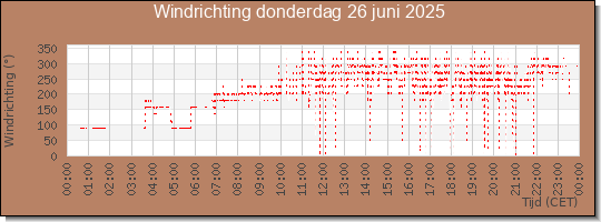24 uurs windrichting