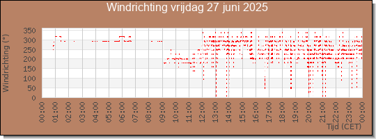 24 uurs windrichting