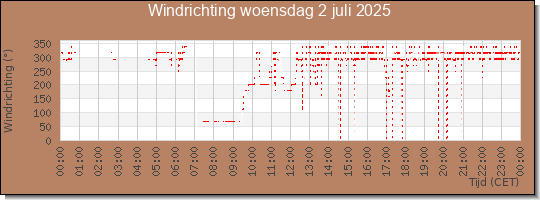24 uurs windrichting