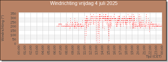 24 uurs windrichting