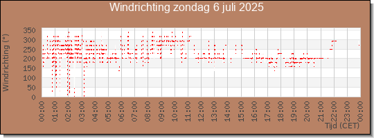 24 uurs windrichting