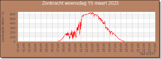 24 uurs zonkracht