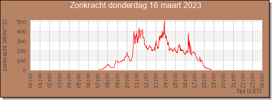 24 uurs zonkracht