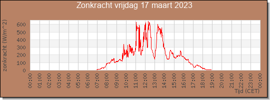 24 uurs zonkracht