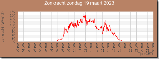 24 uurs zonkracht