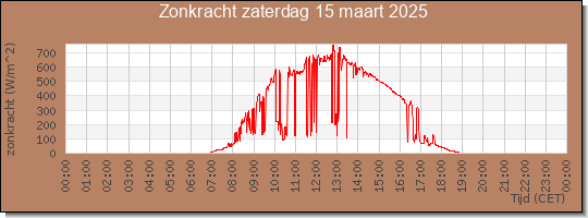 24 uurs zonkracht