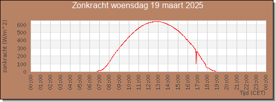 24 uurs zonkracht